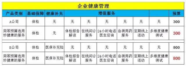 妙健康升級(jí)員工健康管理 打造企業(yè)健康咨詢(xún)服務(wù)新模式